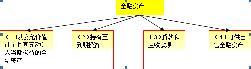 交易性金融資產分類