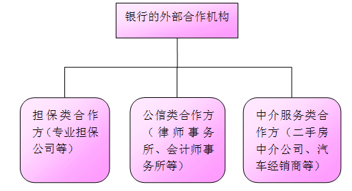 銀行的外部合作機構分類