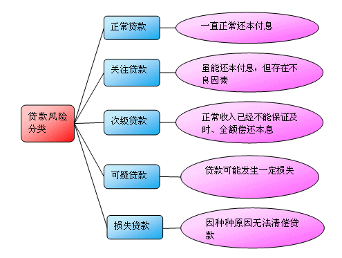 貸款風險分類