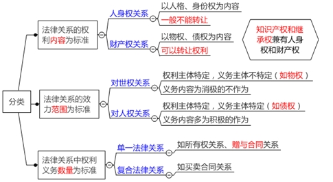 民事法律關系的分類