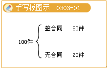 存貨可變現凈值中估計售價