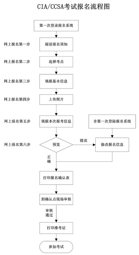 國際內審師（CIA）考試報名流程圖