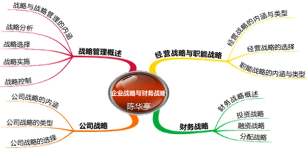 第一章企業戰略與財務戰略的思維導圖