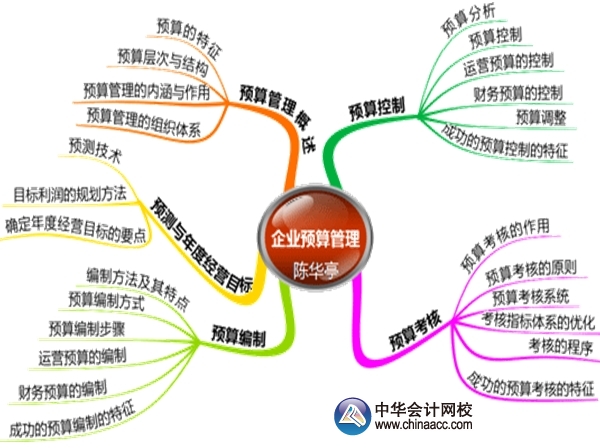 2015年高級會計師考試預習：第三章企業預算管理思維導圖