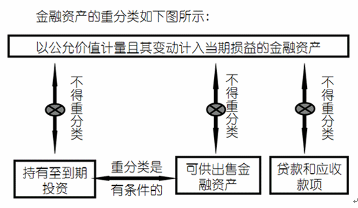 金融資產分類