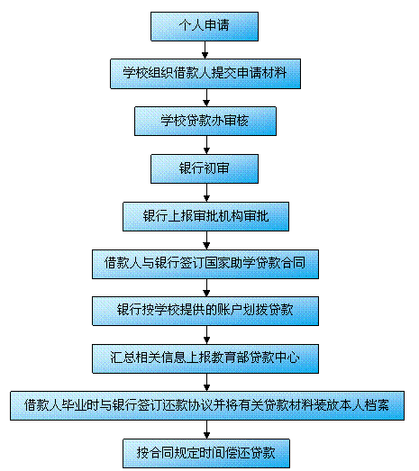 國家助學貸款的受理與調查