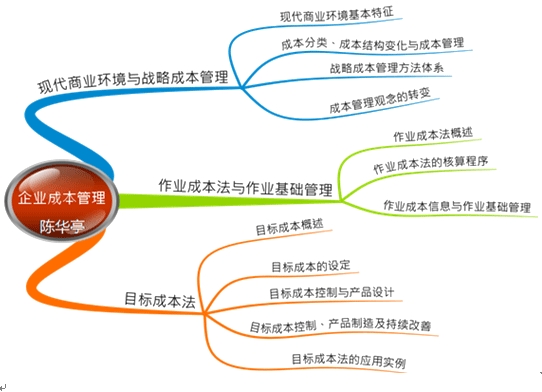 2015年高級會計師考試預習：第六章思維導圖