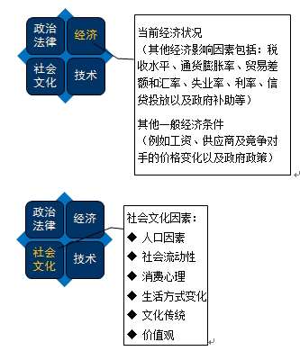 當前經濟狀況
