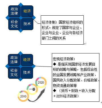 經濟體制