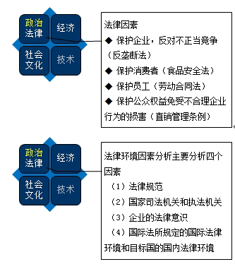 宏觀環境分析法律因素