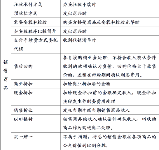 收入實現(xiàn)的確認(rèn)