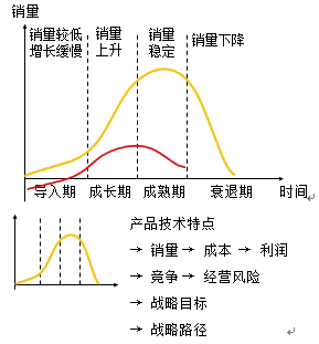 產品生命周期