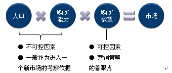 市場需求的決定因素