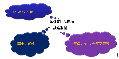 產業內的戰略群組
