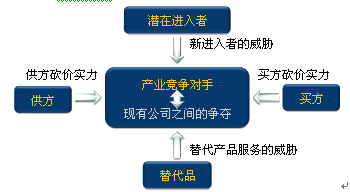 五力分析模型