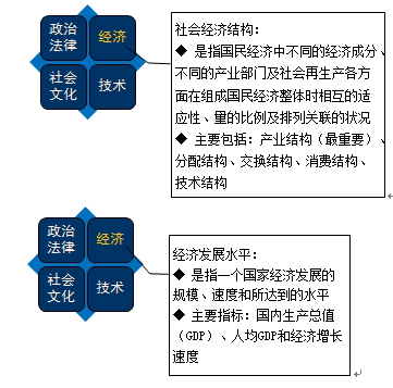 社會經濟結構