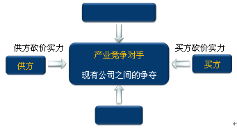 五力分析模型