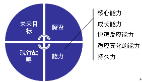 競爭對手分析