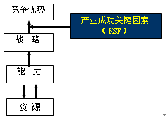 企業核心能力與成功關鍵因素