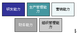 企業能力