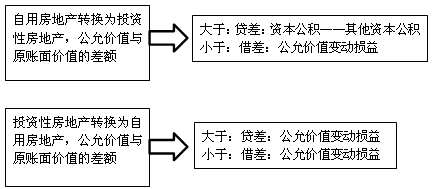 投資性房地產轉換