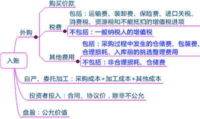2015年初級審計師《審計專業相關知識》復習：存貨的取得
