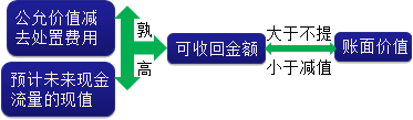 2015年初級審計師《審計專業相關知識》復習：固定資產減值準備