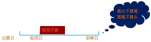 2015年初級審計師《審計專業相關知識》復習：應收票據