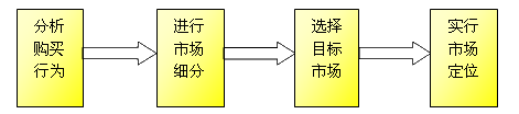 銀行市場環境分析的主要任務