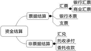 2015年中級審計師《審計專業相關知識》復習：銀行結算方式的種類