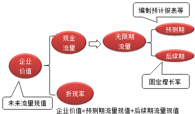 財(cái)務(wù)成本管理知識點(diǎn)