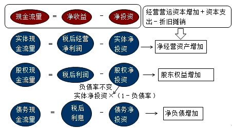 財務成本管理知識點