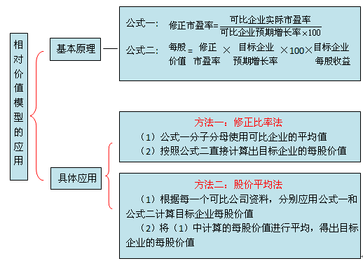 財務成本管理知識點