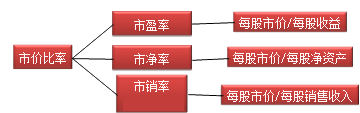 財務成本管理知識點