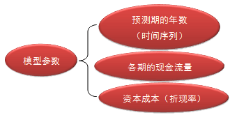 財務成本管理知識點