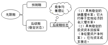 財務成本管理知識點