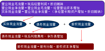 財務成本管理知識點