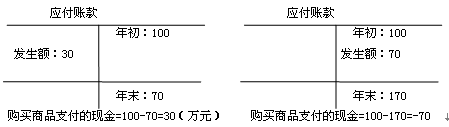 經(jīng)營活動產(chǎn)生的現(xiàn)金流量