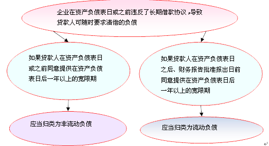 資產負債表特殊問題