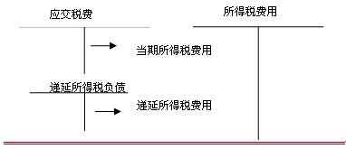 經(jīng)營活動產(chǎn)生的現(xiàn)金流量