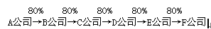關聯方關系及披露