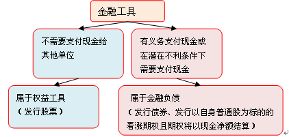 權益工具和金融負債的劃分