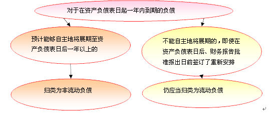 資產負債表日后事項對流動負債和非流動負債的影響
