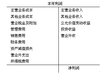 將凈利潤調節為經營活動現金流量