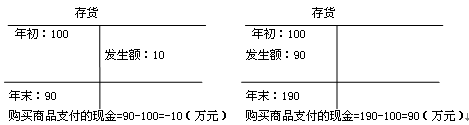 經(jīng)營活動產(chǎn)生的現(xiàn)金流量