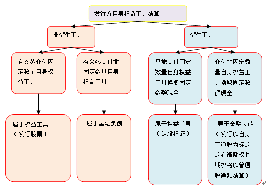 權益工具和金融負債的劃分