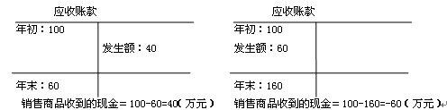 經(jīng)營活動產(chǎn)生的現(xiàn)金流量