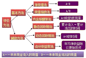 財務成本管理知識點