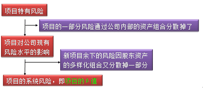 財務成本管理知識點