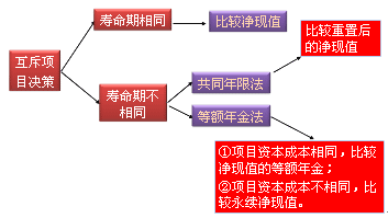 財務成本管理知識點